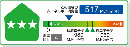 一次エネルギー消費量